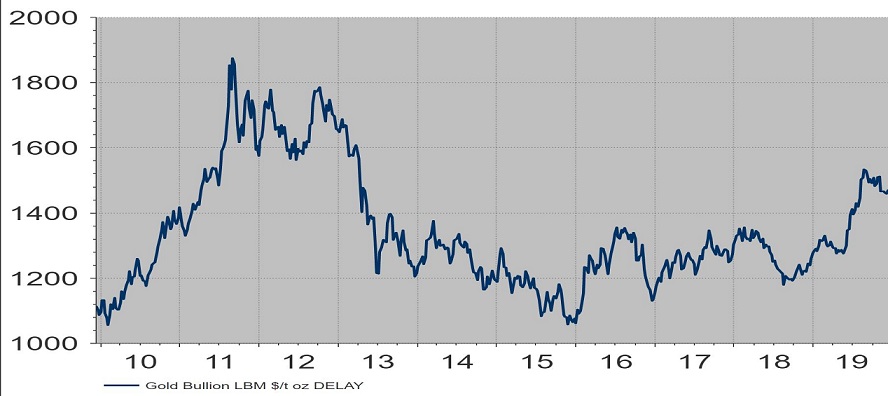 L’ORO SI ESALTA CON LE CRISI